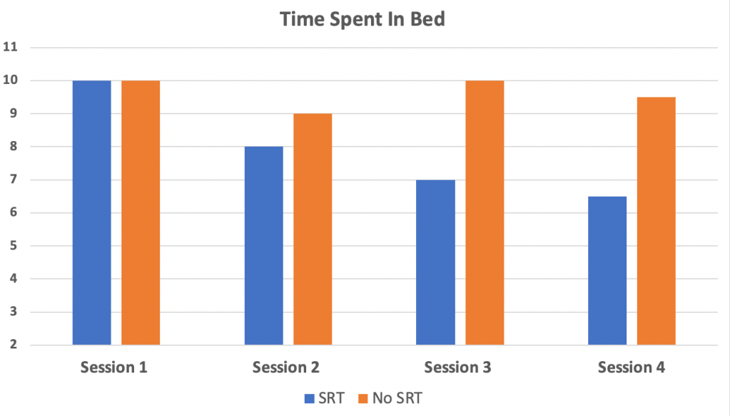 A graph to provide information on the impact of sleep restriction therapy on total sleep time and time in bed. 