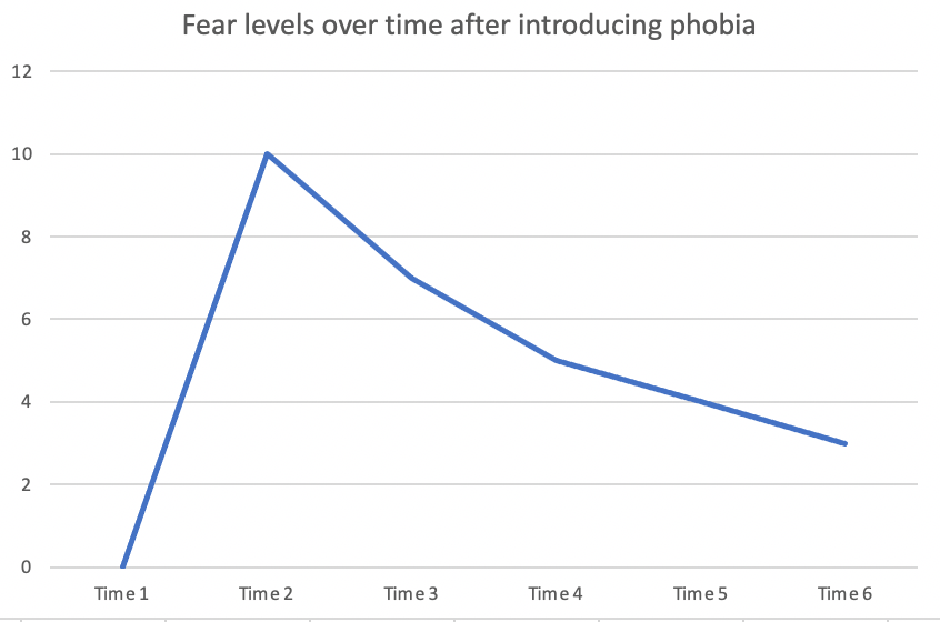 graph on exposures and anxiety levels over time